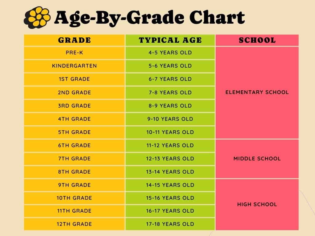 Age by grade chart showing what ages kids are at in each grade